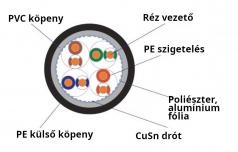 Kábel Cat5E F/UTP kül-/beltéri PE/PVC 500m fekete Bitner [15418]