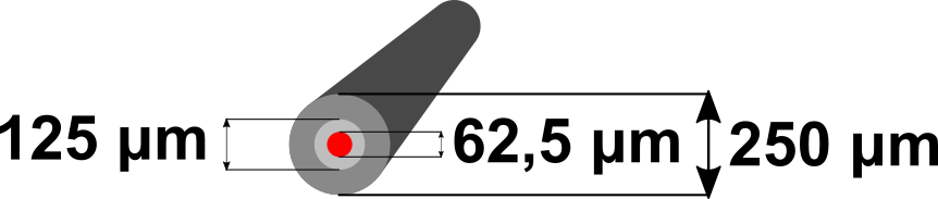 Multimode szál méretei 62,5/125