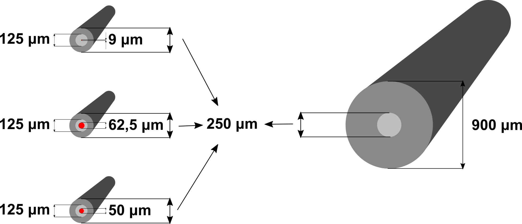 Sinlge- és Multimode méretek összehasonlítása