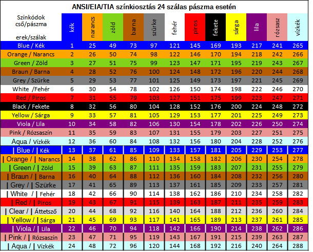 ANSI/EIA/TIA színkiosztás 24 szálas pászma esetén